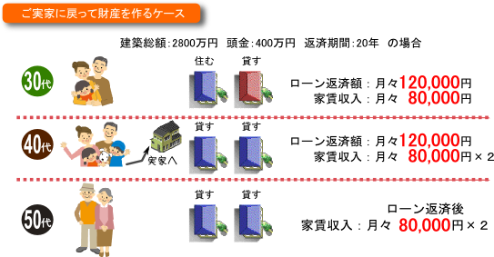 ご実家に戻って財産を作るケース