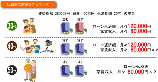 転勤族で財産を作るケース